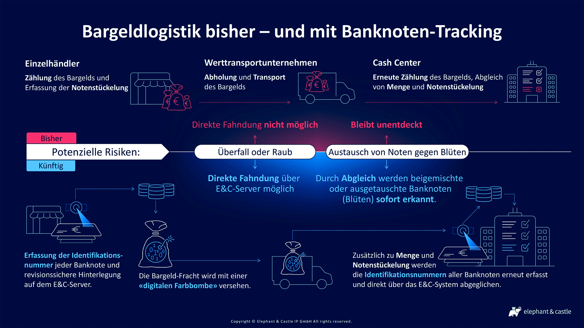 Konkreter Use Case: Dank der automatisierten Identifikationsnummernerfassung wird die Bargeldlogistik markant sicherer.