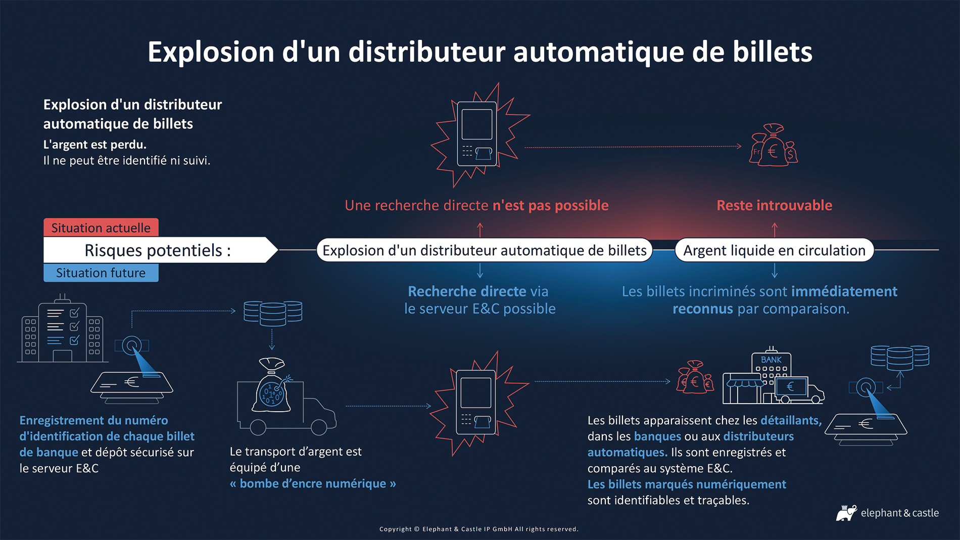 Cas d’utilisation concret : L’enregistrement automatisé des numéros d’identification permet de suivre les billets de banque volés lors d’explosions de distributeurs automatiques.
