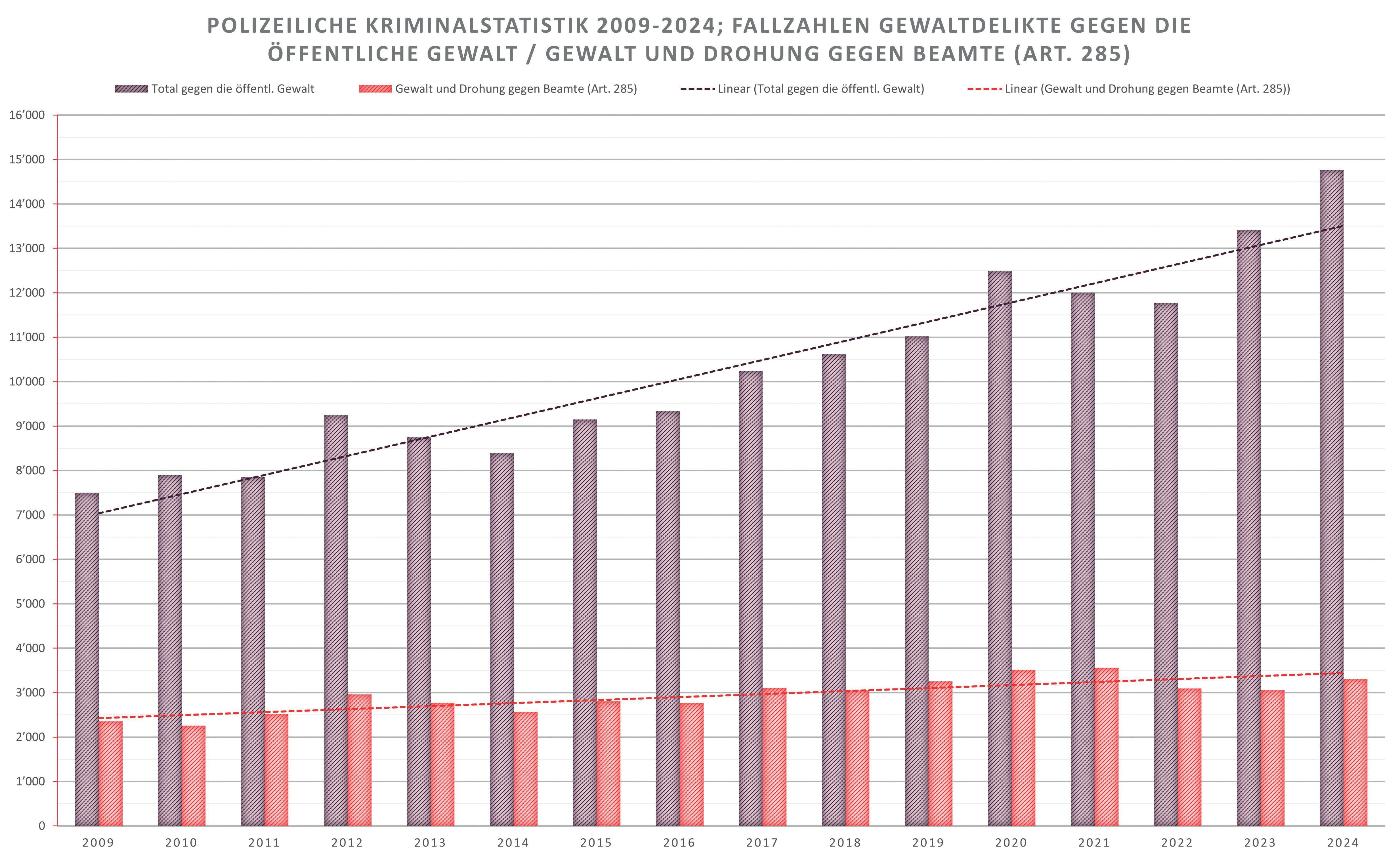 Laut der Polizeilichen Kriminalstatistik nahmen verbale und physische Übergriffe sowie Drohungen und Pöbeleien gegen Einsatzkräfte auch im Jahr 2024 wieder massiv zu.