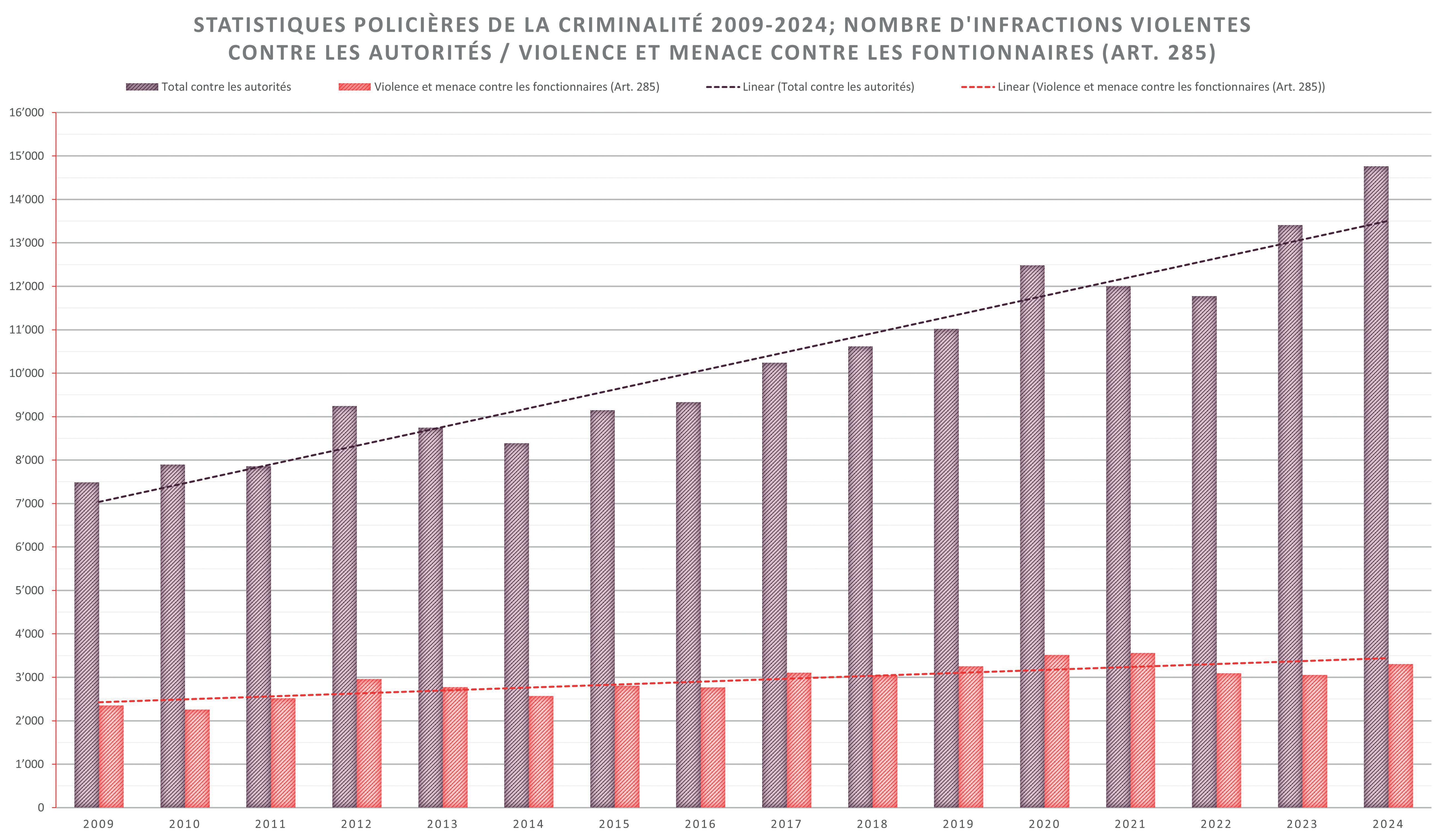 Selon les statistiques policières de la criminalité, les agressions verbales et physiques ainsi que les menaces et les insultes à l’encontredes forces d’intervention ontde nouveau augmenté de manière significative en 2024.