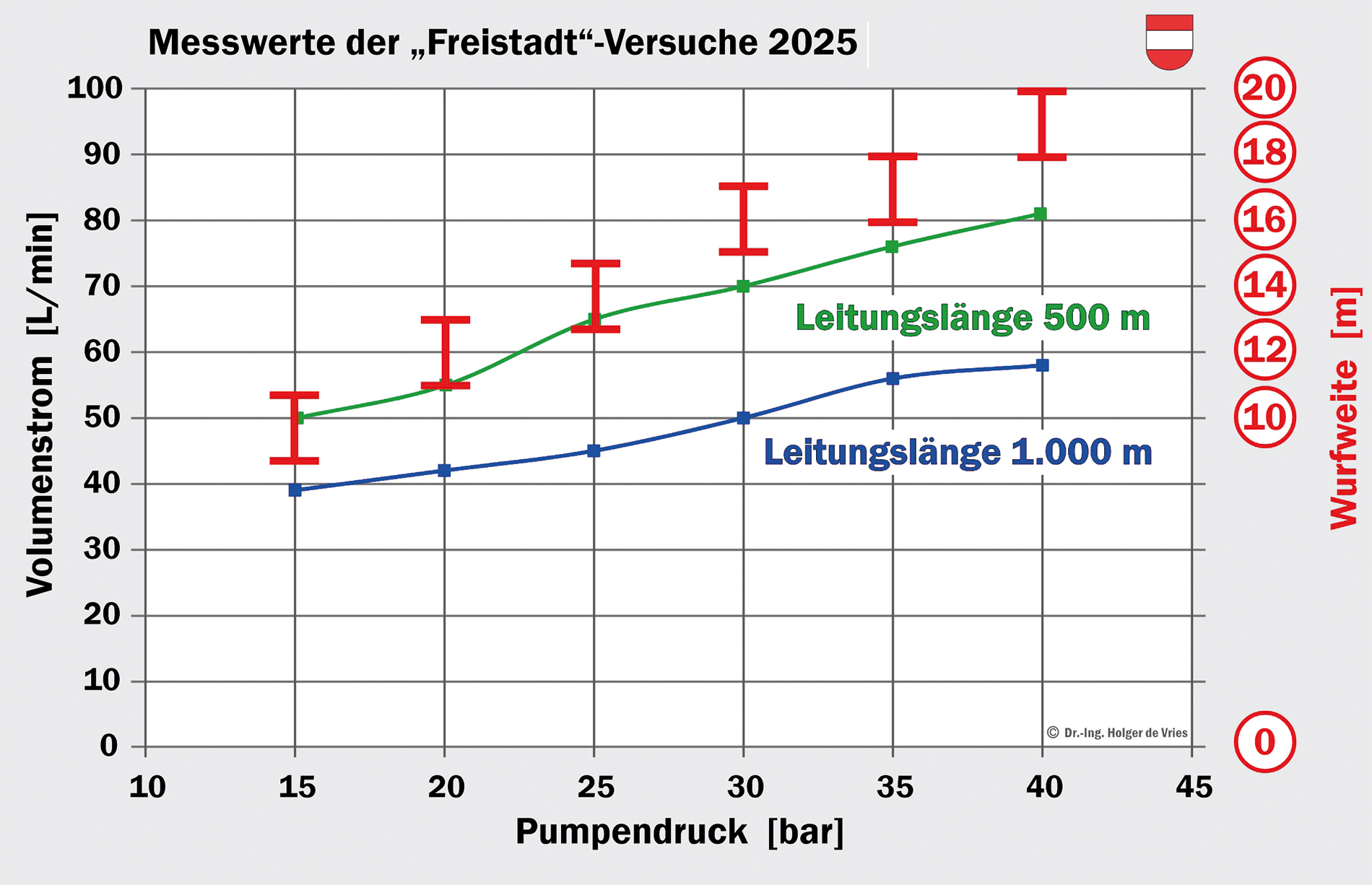 Darstellung der erzielten Wurfweiten in Abhängigkeit von Leitungslänge, Volumenstrom und Pumpendruck.