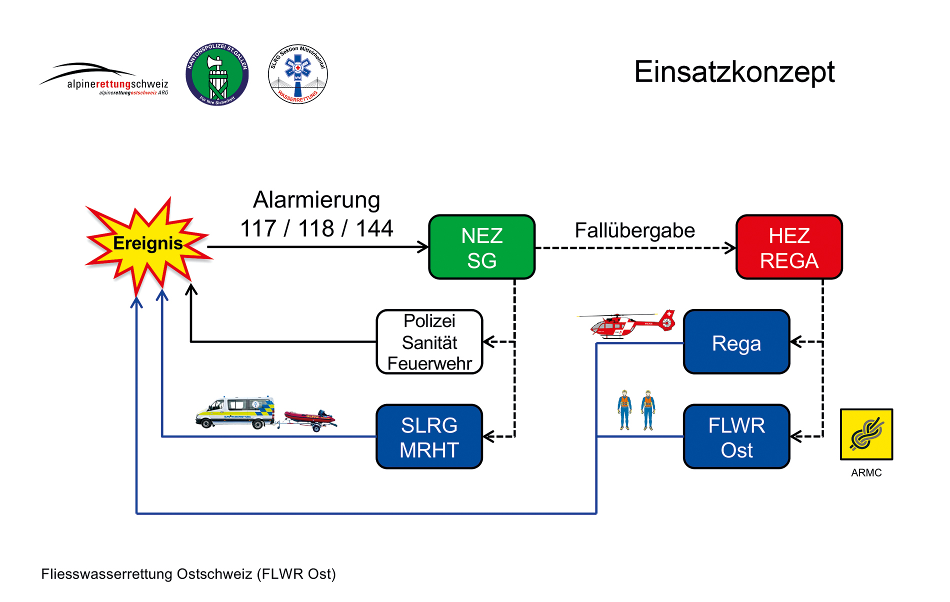 Die HEZ der Rega disponiert im Einsatzfall die Kräfte der FLWR Ost, die dann in Wellen zum Einsatzort gemäss Rettungskonzept ausrücken.