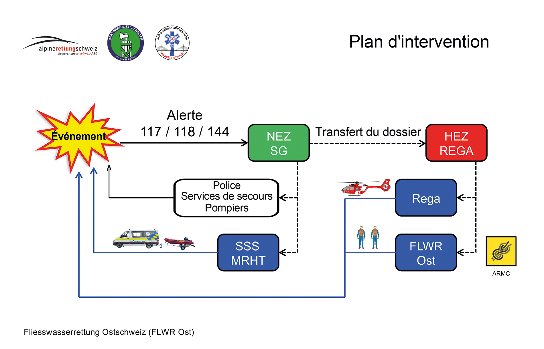 En cas d’intervention, la centrale d’intervention de la Rega coordonne les effectifs du FLWR Ost qui se rendent ensuite par vagues sur le lieu de l’intervention conformément au plan de sauvetage.