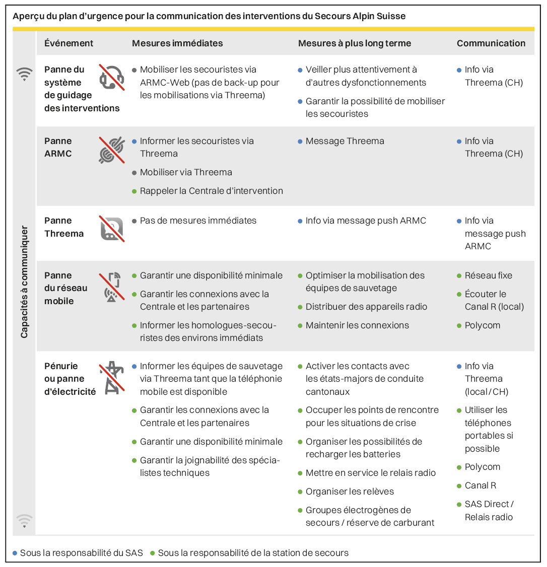 Le plan d’urgence actuel pour la communication opérationnelle du SAS.